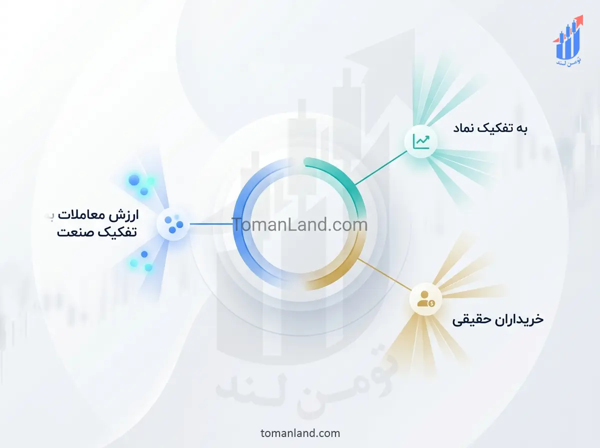 ارزش معاملات