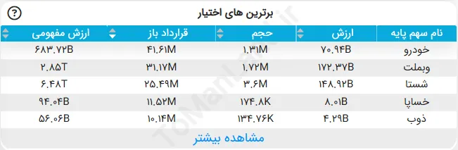 جدول برترین‌های اختیار