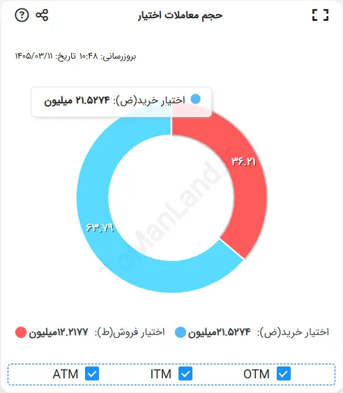 نمودار حجم معاملات اختیار