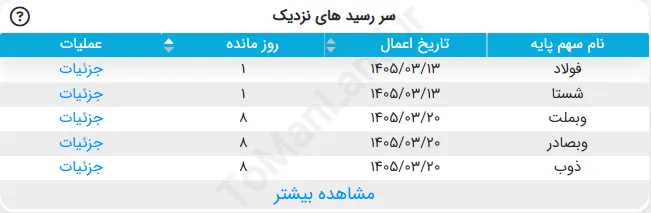 جدول سررسیدهای نزدیک